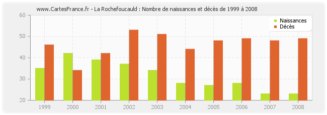 La Rochefoucauld : Nombre de naissances et décès de 1999 à 2008